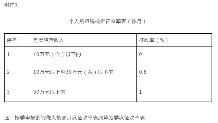 个人所得税核定征收率表(按月)