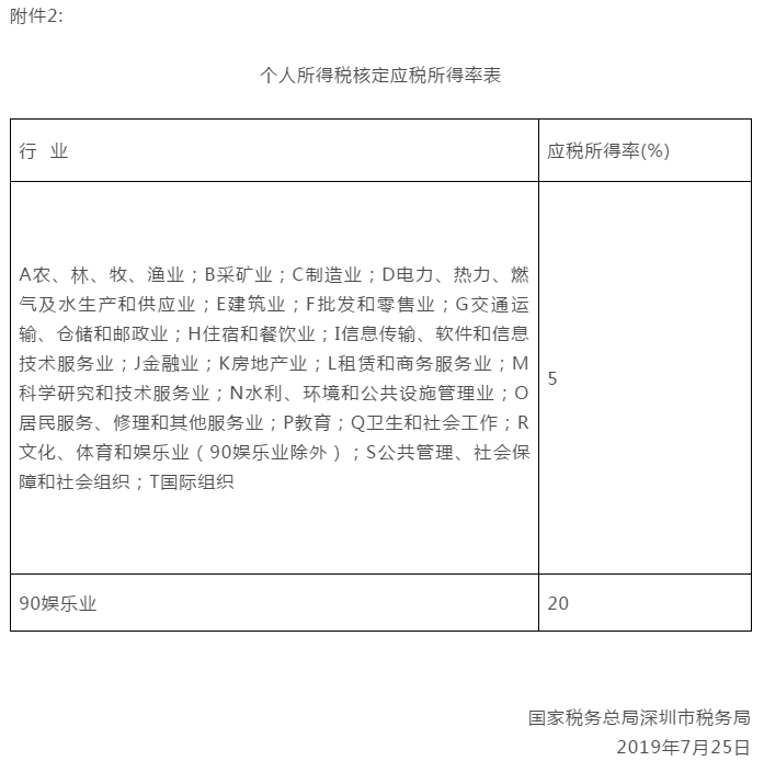 个人所得税核定应税所得率表